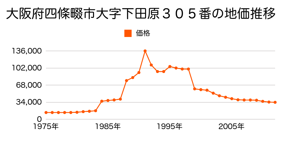大阪府四條畷市大字下田原２４６番の地価推移のグラフ