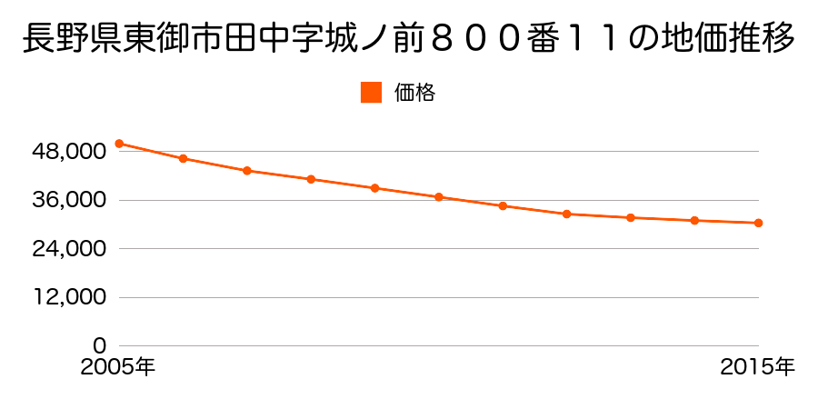 長野県東御市田中字城ノ前８００番１１の地価推移のグラフ