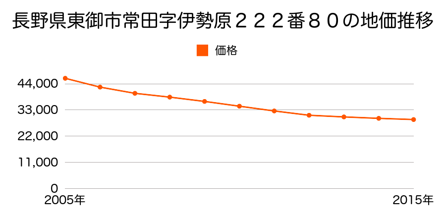 長野県東御市常田字伊勢原２２２番８０の地価推移のグラフ