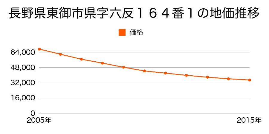 長野県東御市県字六反１６４番１の地価推移のグラフ