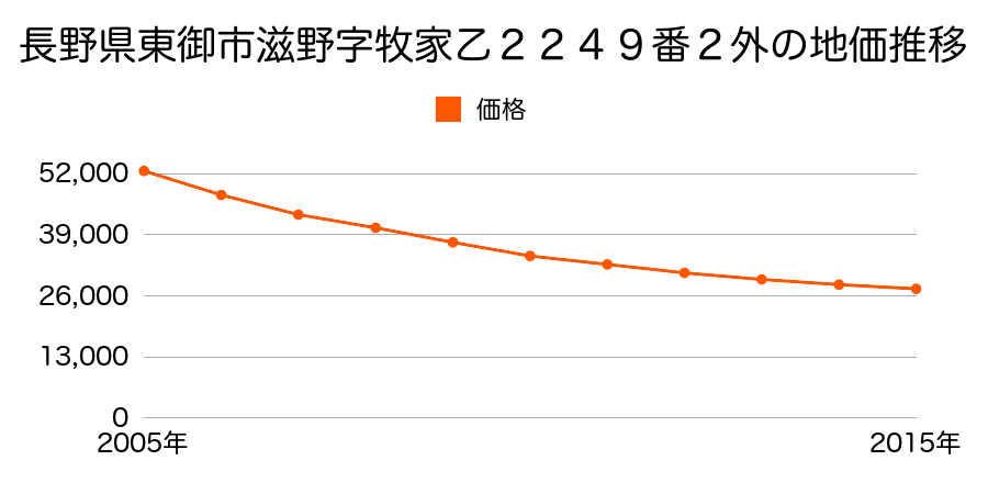 長野県東御市滋野字牧家乙２２４９番２外の地価推移のグラフ