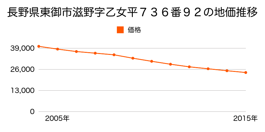 長野県東御市滋野字乙女平７３６番９２の地価推移のグラフ