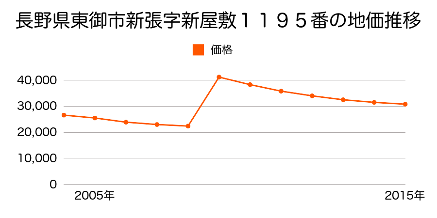 長野県東御市本海野字太平寺１４９６番９２の地価推移のグラフ