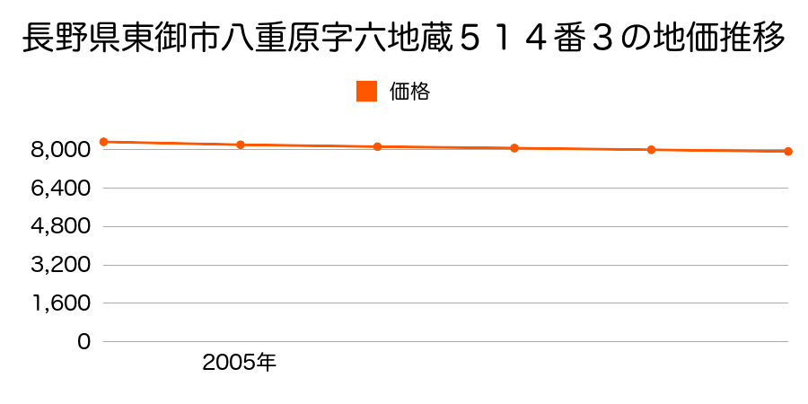 長野県東御市八重原字六地蔵５１４番３の地価推移のグラフ