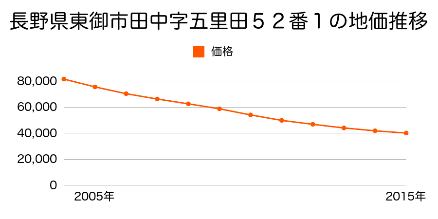 長野県東御市田中字五里田５２番１の地価推移のグラフ