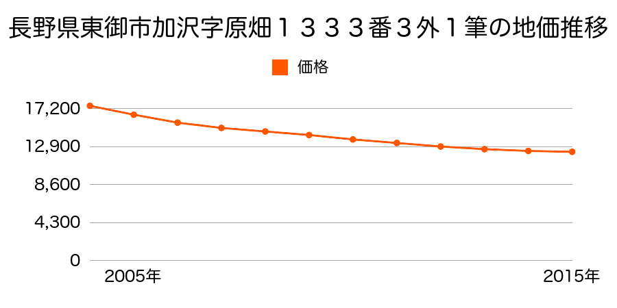 長野県東御市加沢字原畑１３３３番３外１筆の地価推移のグラフ