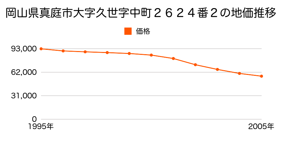 岡山県真庭市大字久世字中町２６２４番２の地価推移のグラフ