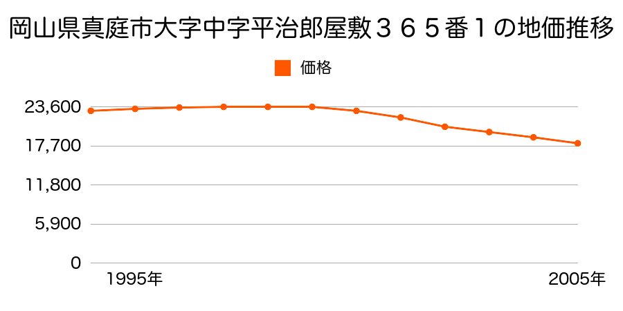 岡山県真庭市大字福田字森ノ下１８８番１の地価推移のグラフ