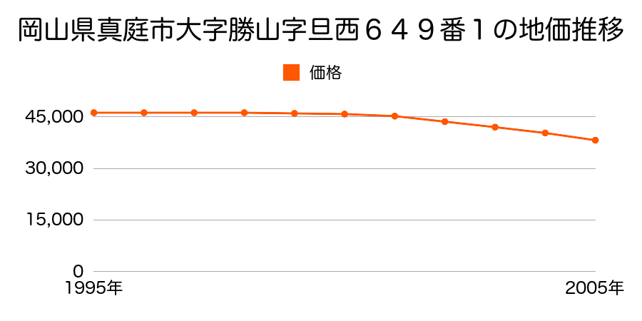 岡山県真庭市大字勝山字旦西６４９番１の地価推移のグラフ
