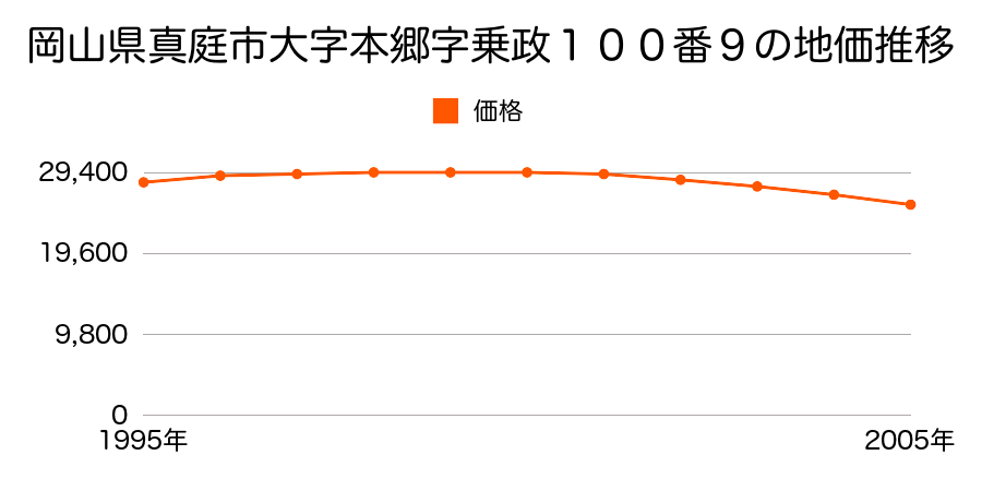 岡山県真庭市大字本郷字乗政１００番９の地価推移のグラフ