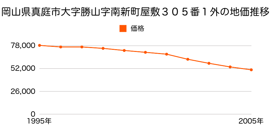 岡山県真庭市大字勝山字南新町屋敷３０５番１外の地価推移のグラフ