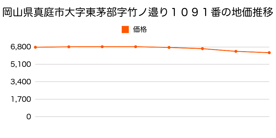 岡山県真庭市大字東茅部字立切庵ノ上１０８９番１の地価推移のグラフ