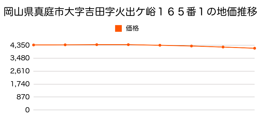 岡山県真庭市大字吉田字火出ケ峪１６５番１の地価推移のグラフ