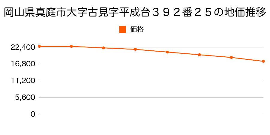 岡山県真庭市大字古見字平成台３９２番２５の地価推移のグラフ