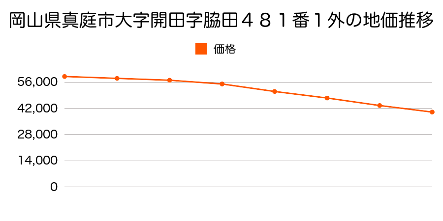 岡山県真庭市大字開田字脇田４８１番１外の地価推移のグラフ