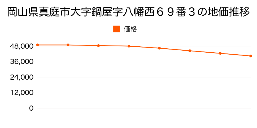 岡山県真庭市大字鍋屋字八幡西６９番３の地価推移のグラフ