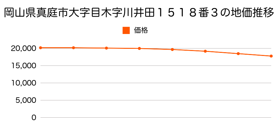 岡山県真庭市大字目木字小童谷１６８５番２の地価推移のグラフ