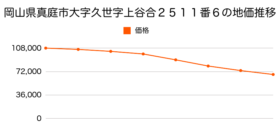 岡山県真庭市大字久世字上谷合２５１１番６の地価推移のグラフ