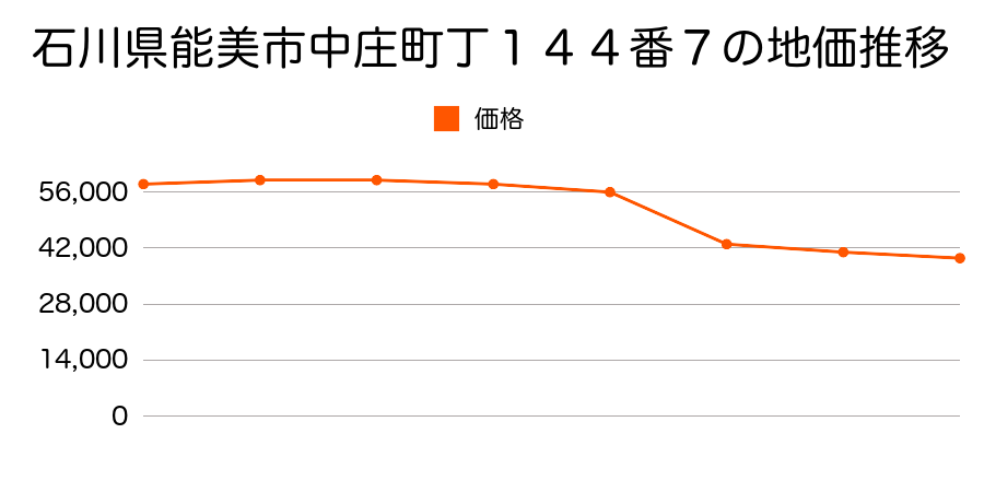 石川県能美市福岡町ハ１２７番５の地価推移のグラフ