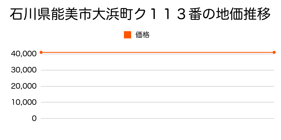 石川県能美市大浜町ク１１３番の地価推移のグラフ
