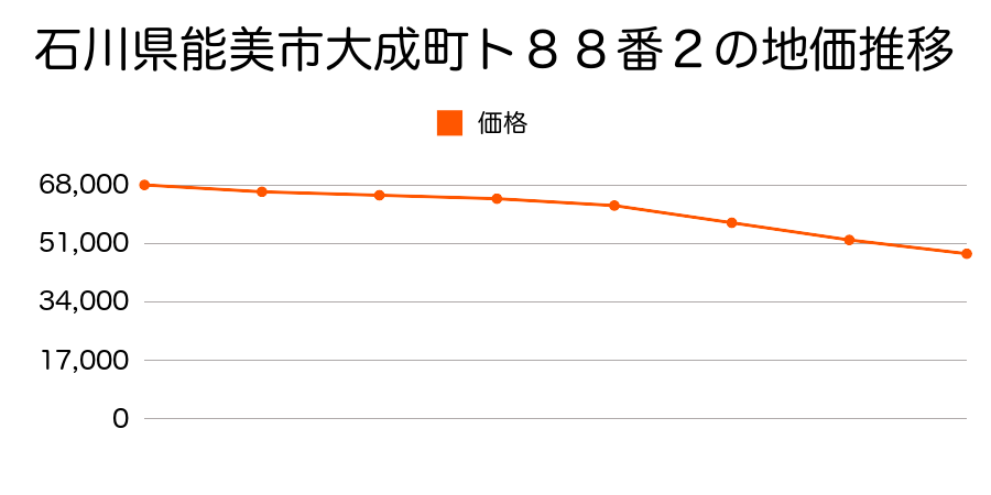 石川県能美市大成町ト８８番２の地価推移のグラフ