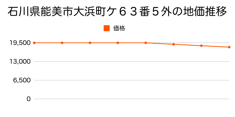 石川県能美市大浜町ケ６３番５外の地価推移のグラフ