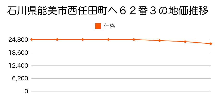 石川県能美市西任田町ヘ６２番３の地価推移のグラフ