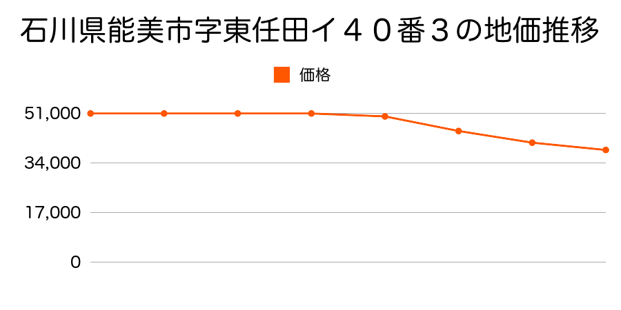 石川県能美市字東任田イ４０番３の地価推移のグラフ