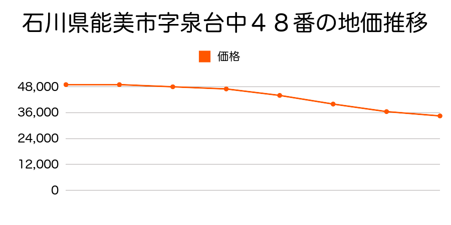 石川県能美市字泉台中４８番の地価推移のグラフ