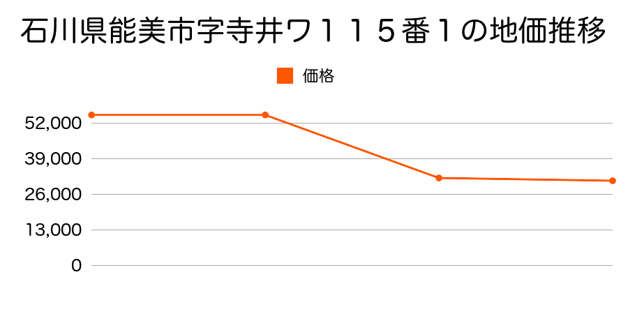 石川県能美市字湯谷ト１８番６の地価推移のグラフ