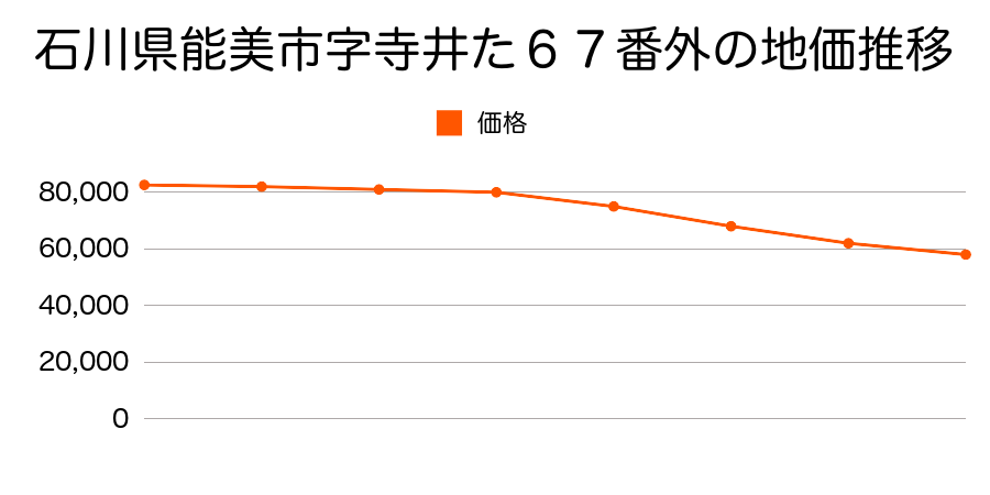 石川県能美市字寺井た６７番外の地価推移のグラフ