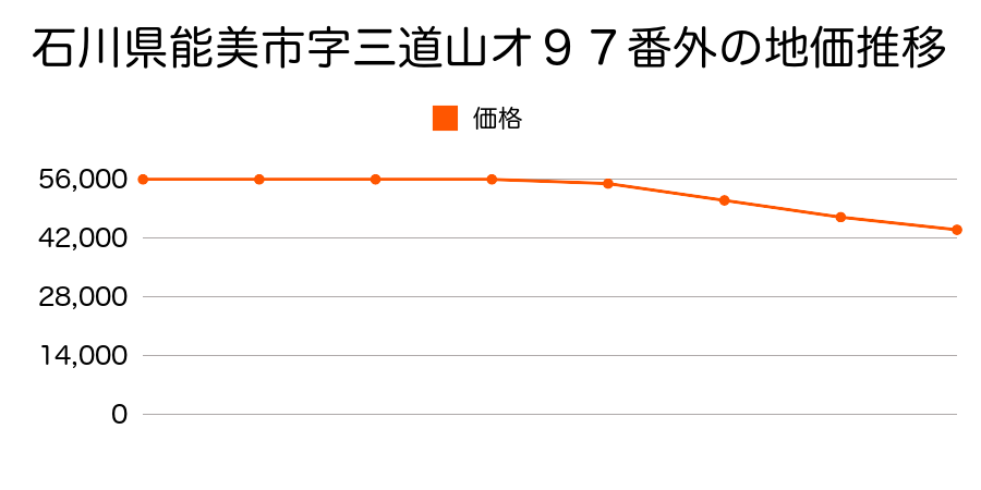 石川県能美市字三道山オ９７番外の地価推移のグラフ