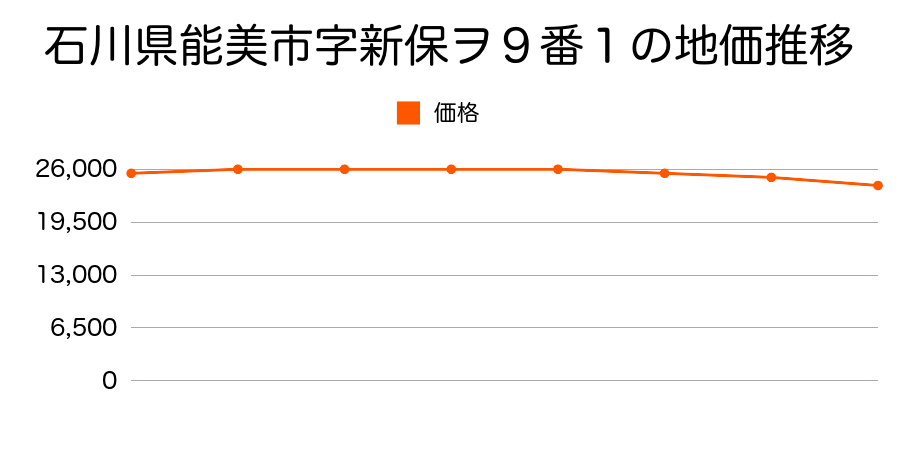 石川県能美市字新保ヲ９番１の地価推移のグラフ