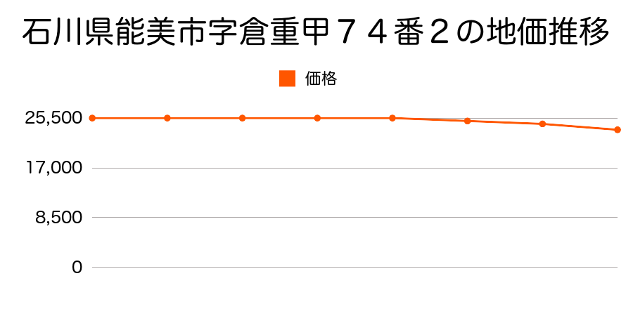 石川県能美市字倉重甲７４番２の地価推移のグラフ