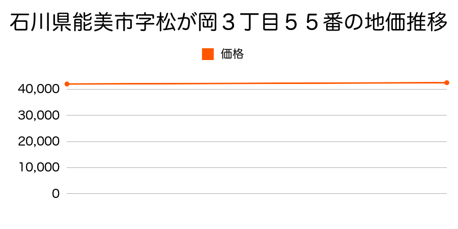 石川県能美市字松が岡３丁目５５番の地価推移のグラフ