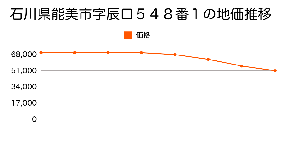 石川県能美市字辰口５４８番１の地価推移のグラフ