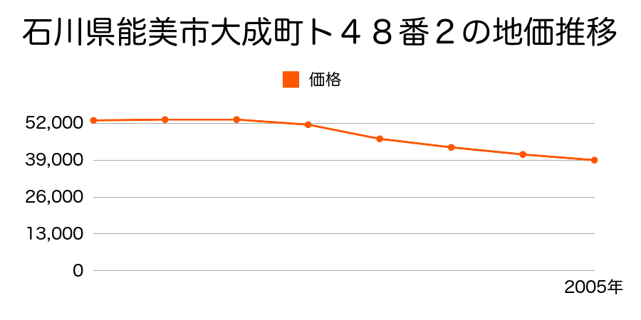 石川県能美市大成町ト４８番２の地価推移のグラフ