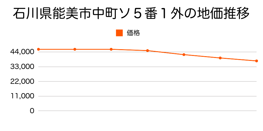 石川県能美市中町ソ５番１外の地価推移のグラフ