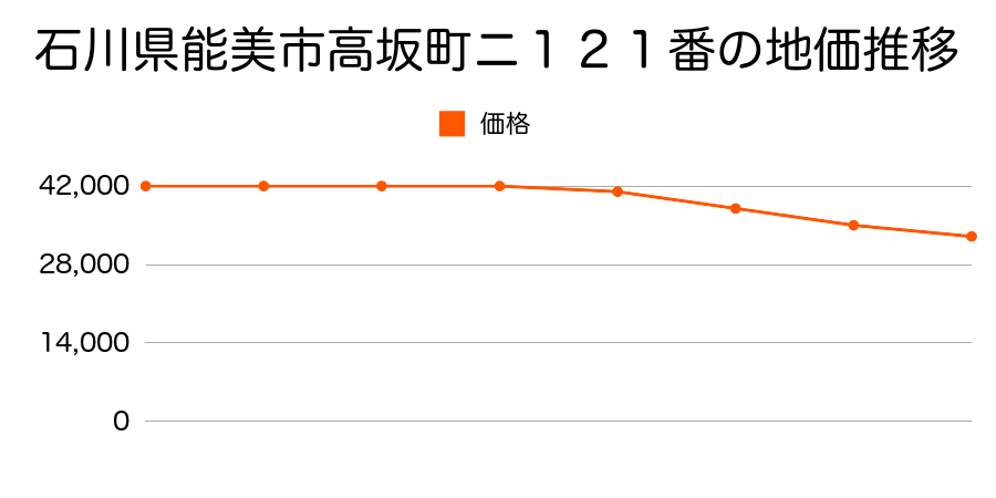 石川県能美市高坂町ニ１２１番の地価推移のグラフ