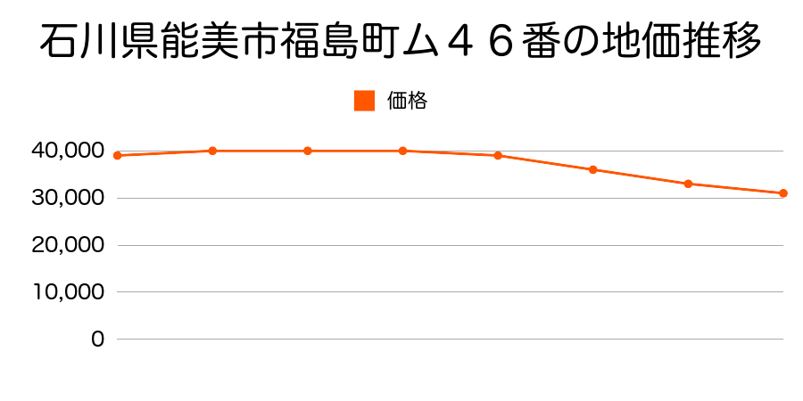 石川県能美市福島町ム４６番の地価推移のグラフ