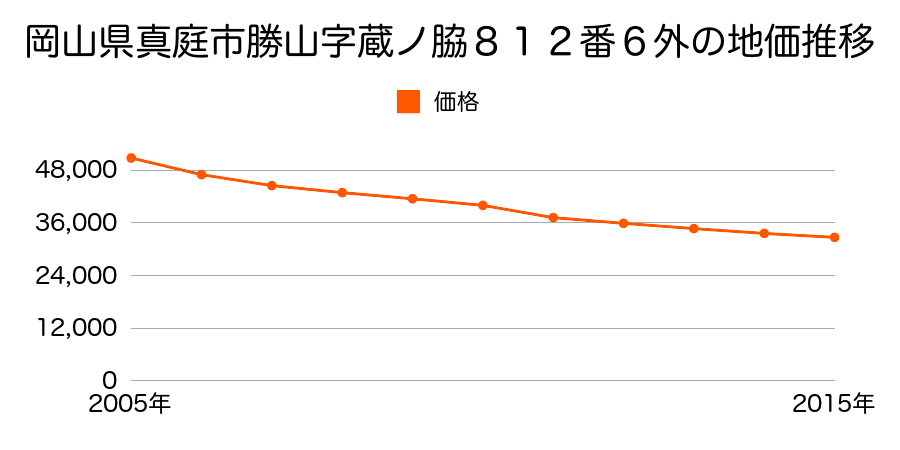 岡山県真庭市勝山字蔵ノ脇８１２番６外の地価推移のグラフ