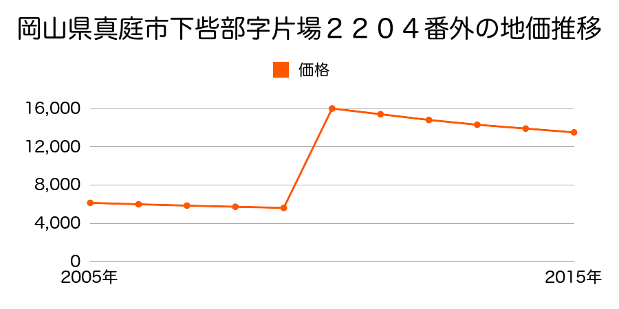 岡山県真庭市横部字古屋敷２２６番の地価推移のグラフ