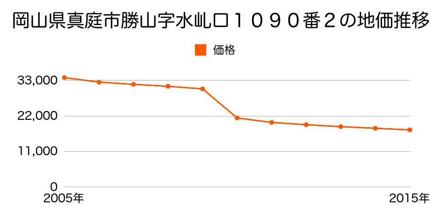 岡山県真庭市下方字仲田６７１番５の地価推移のグラフ