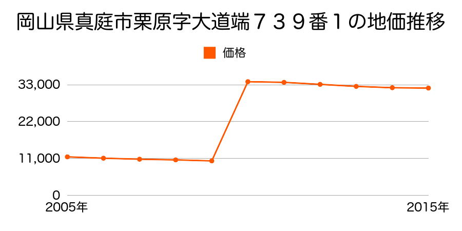 岡山県真庭市鍋屋字八幡西６９番３の地価推移のグラフ