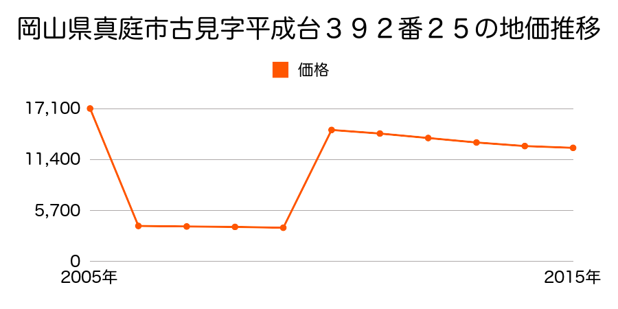 岡山県真庭市目木字小童谷１６８５番２の地価推移のグラフ