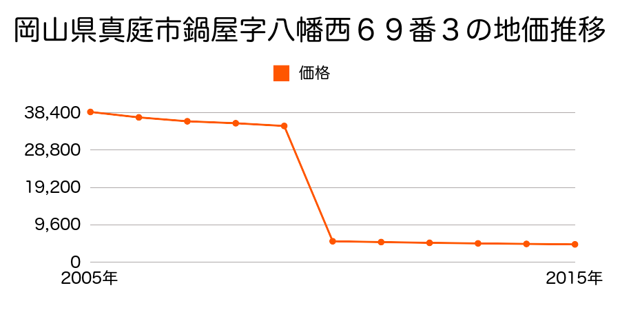 岡山県真庭市蒜山東茅部字立切庵ノ上１０８９番１の地価推移のグラフ