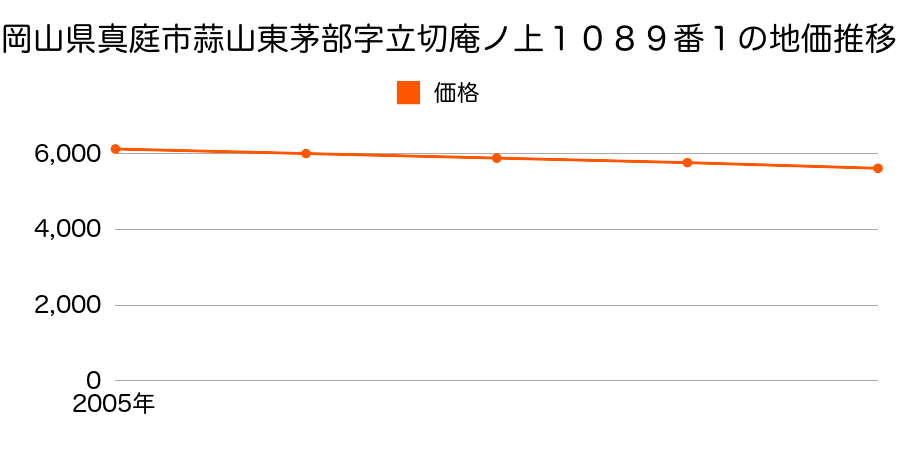 岡山県真庭市蒜山東茅部字立切庵ノ上１０８９番１の地価推移のグラフ