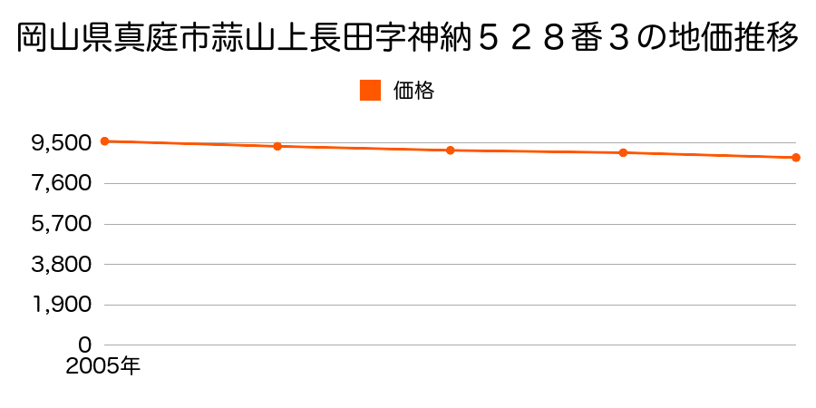 岡山県真庭市蒜山上長田字神納５２８番３の地価推移のグラフ