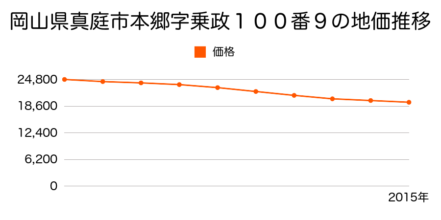 岡山県真庭市本郷字乗政１００番９の地価推移のグラフ