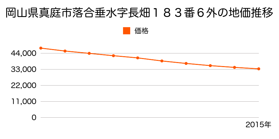 岡山県真庭市落合垂水字長畑１８３番６外の地価推移のグラフ